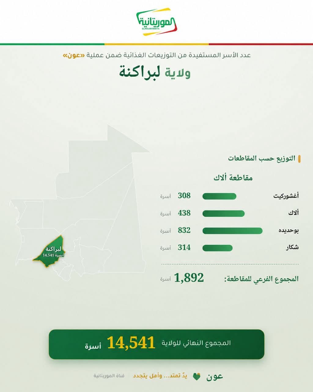 عدد الأسر المستفيدة من التوزيعات الغذائية ضمن عملية "عون" في بلديات لبراكنة