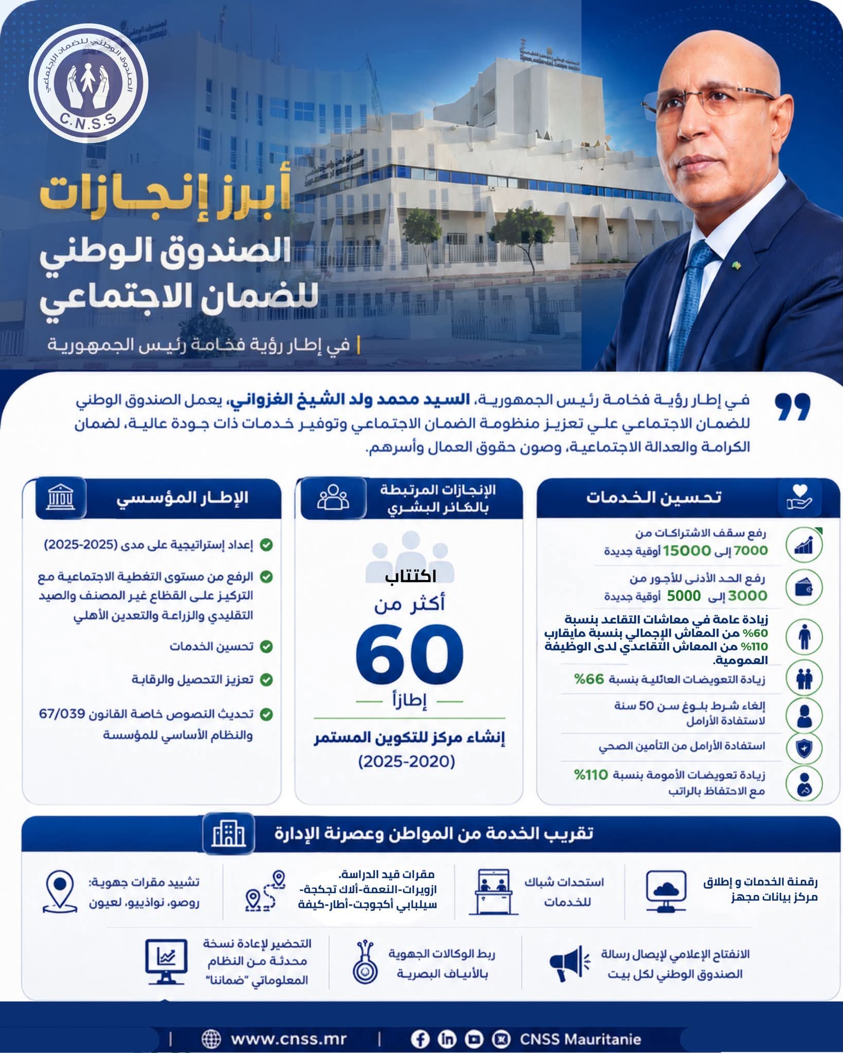 تعرف على أبرز إنجازات الصندوق الوطني للضمان الاجتماعي