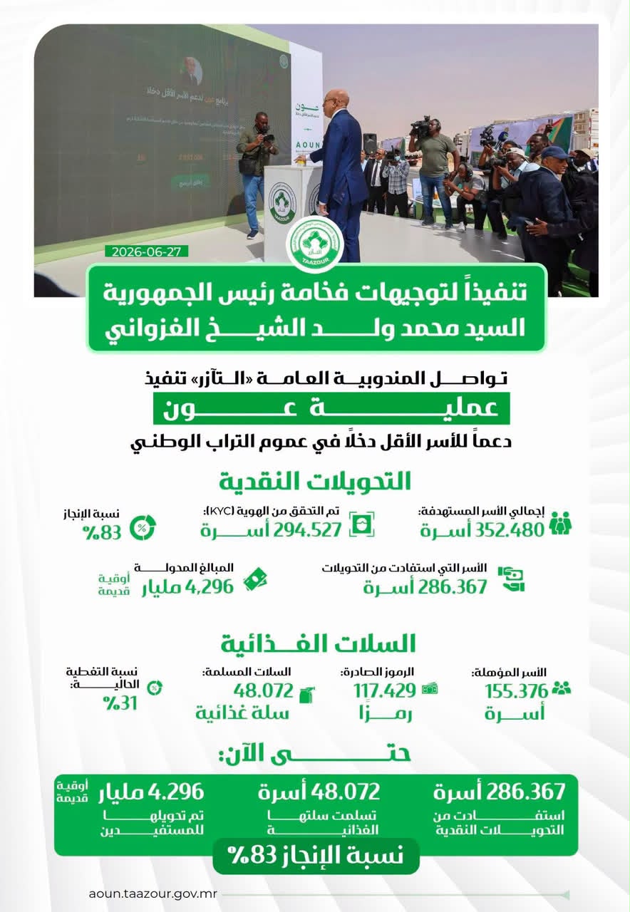 بلغت نسبة الإنجاز فيها 83%.. "التآزر" تواصل تنفيذ عملية «عون» دعماً للأسر الأقل دخلاً